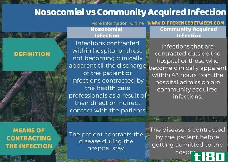 医院(nosocomial)和社区获得**染(community acquired infection)的区别