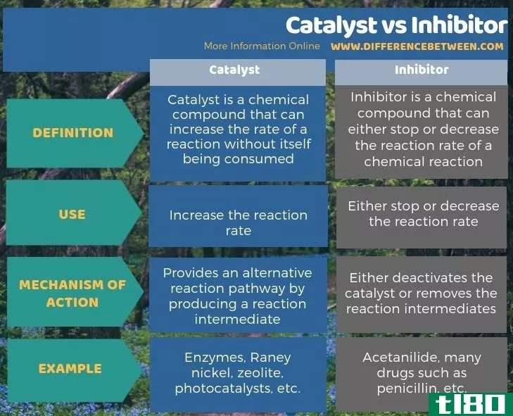催化剂(catalyst)和抑制剂(inhibitor)的区别