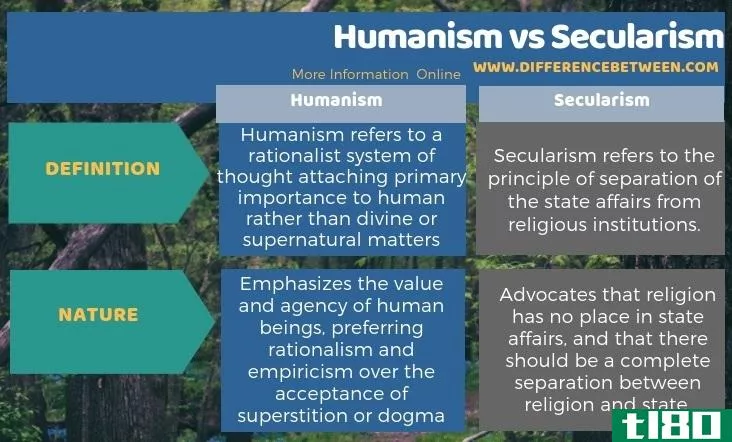 人文主义(humani**)和世俗主义(seculari**)的区别