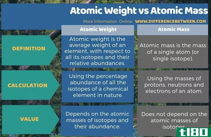 原子量(atomic weight)和原子质量(atomic mass)的区别