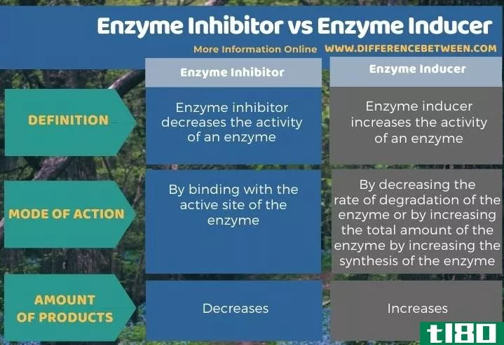 酶抑制剂(enzyme inhibitor)和酶诱导剂(enzyme inducer)的区别