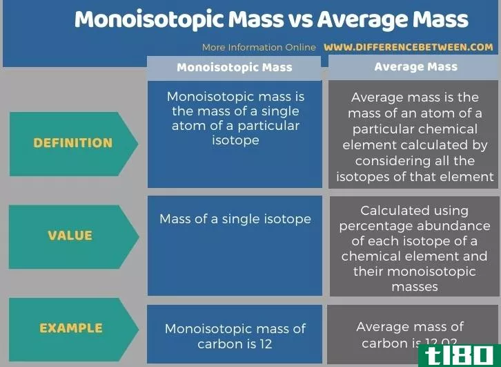 同位素质量(monoisotopic mass)和平均质量(average mass)的区别