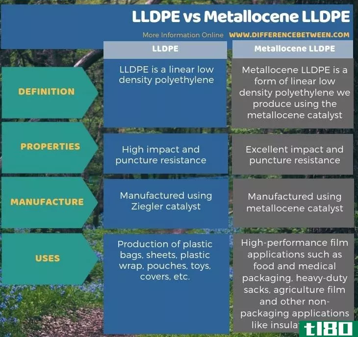 低密度聚乙烯(lldpe)和茂金属lldpe(metallocene lldpe)的区别