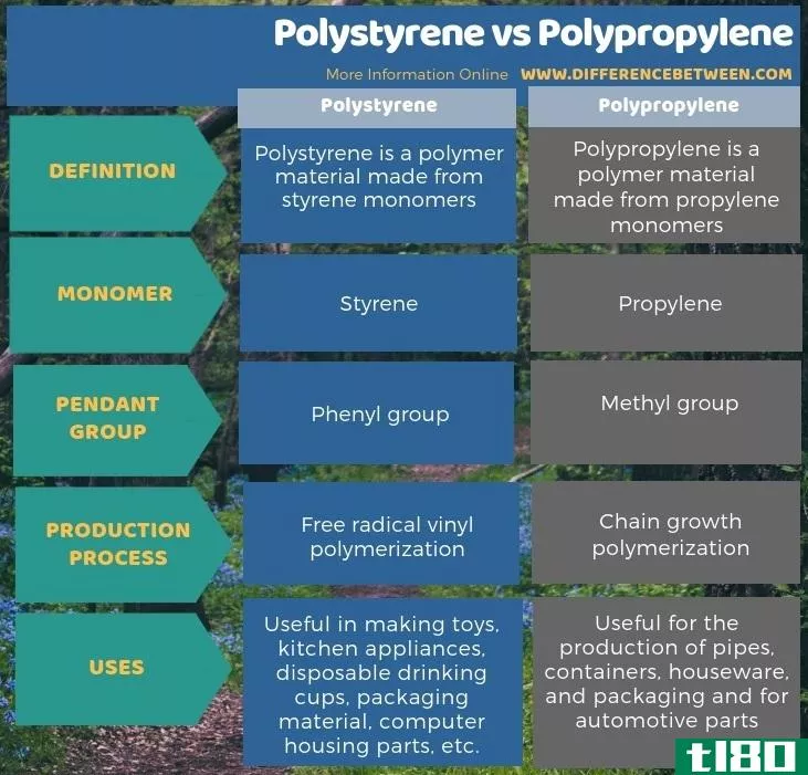 聚苯乙烯(polystyrene)和聚丙烯(polypropylene)的区别