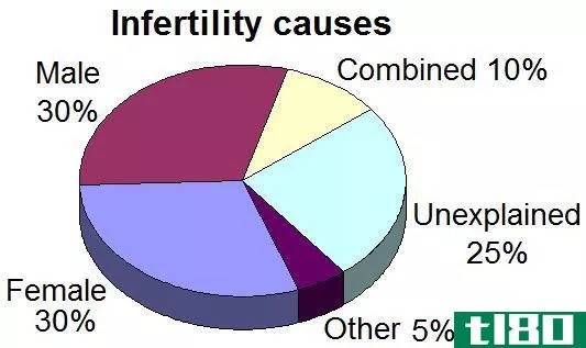 生育率(fertility)和不育(infertility)的区别