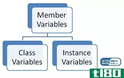 班(class)和实例变量(instance variables)的区别