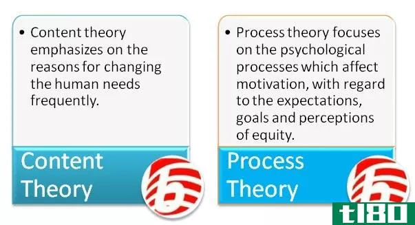 内容论(content theory)和过程论(process theory)的区别