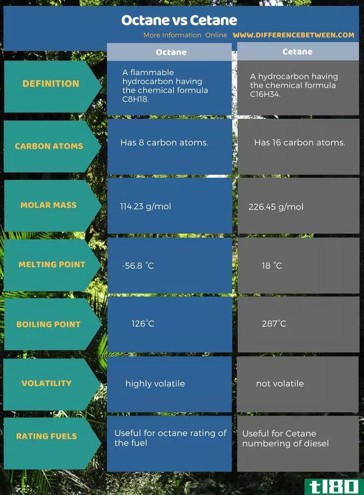 辛烷值(octane)和十六烷(cetane)的区别