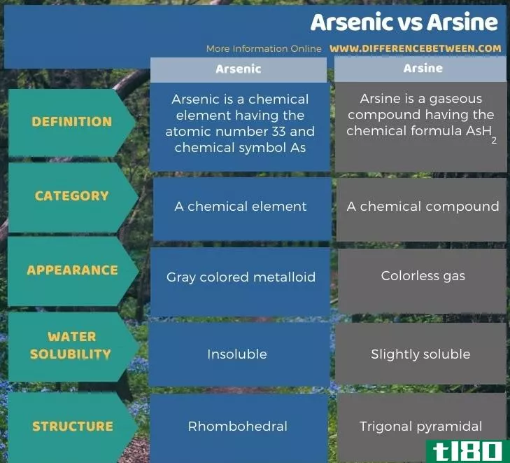 砷(arsenic)和砷(arsine)的区别