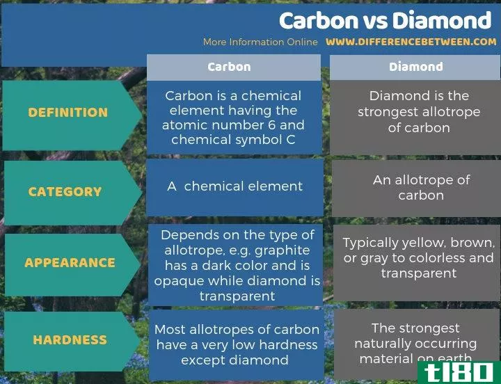 碳(carbon)和钻石(diamond)的区别