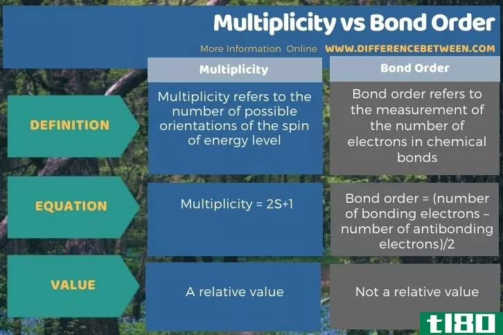 多重性(multiplicity)和债券定单(bond order)的区别