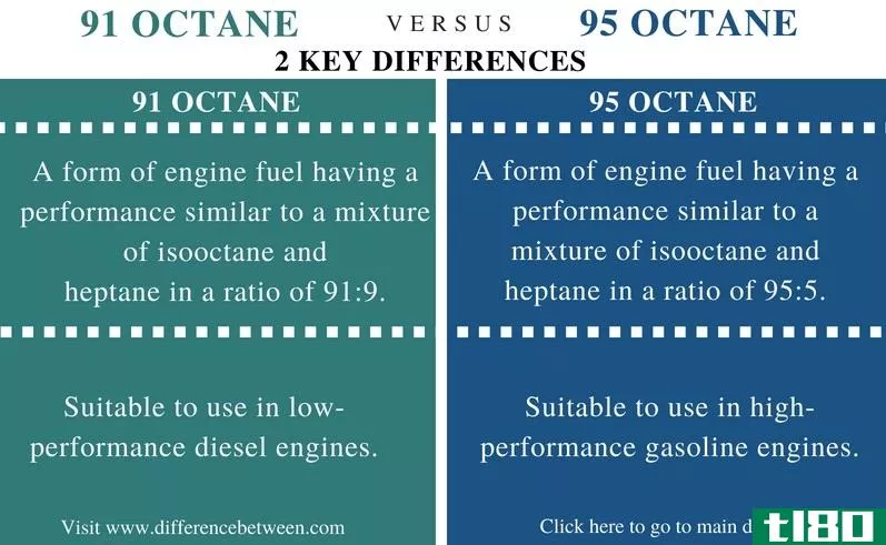 91(91)和95辛烷值燃料(95 octane fuel)的区别