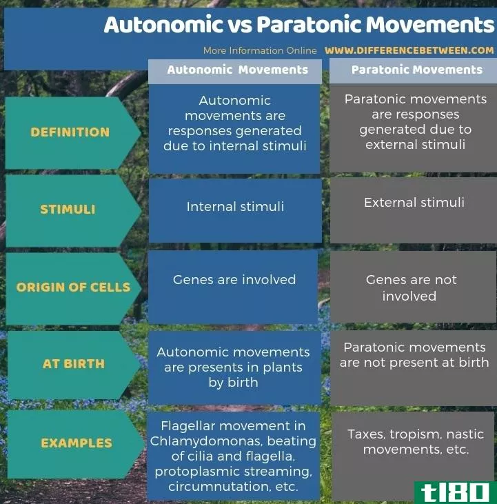 自主的(autonomic)和并列动作(paratonic movements)的区别