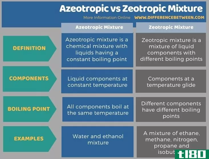 共沸(azeotropic)和共沸混合物(zeotropic mixture)的区别