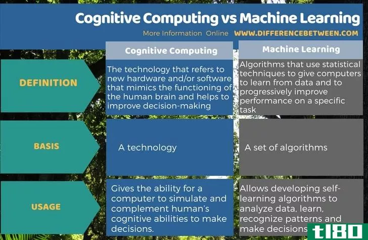 认知计算(cognitive computing)和机器学习(machine learning)的区别