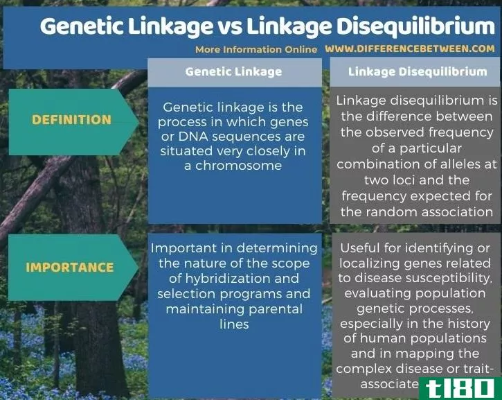 遗传连锁(genetic linkage)和连锁不平衡(linkage disequilibrium)的区别