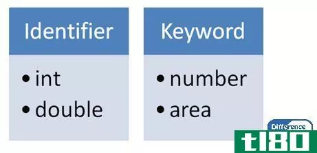 标识符(identifier)和关键字(keyword)的区别