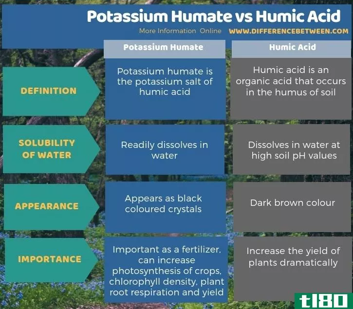 腐植酸钾(potassium humate)和腐植酸(humic acid)的区别