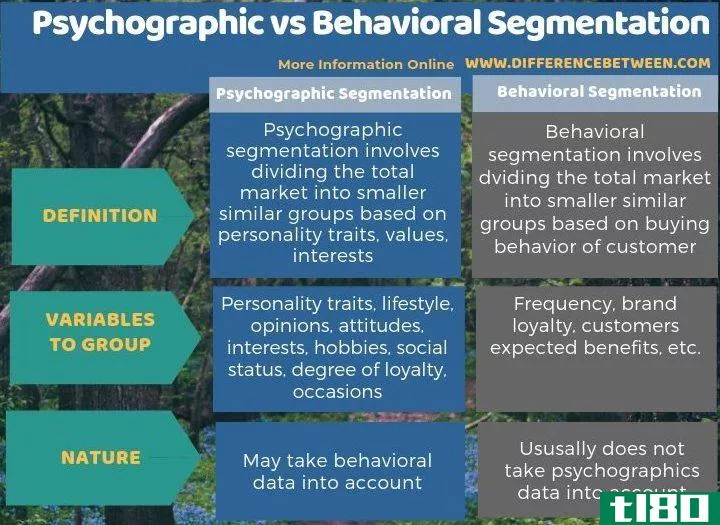 精神病学(psychographic)和行为分割(behavioral segmentation)的区别