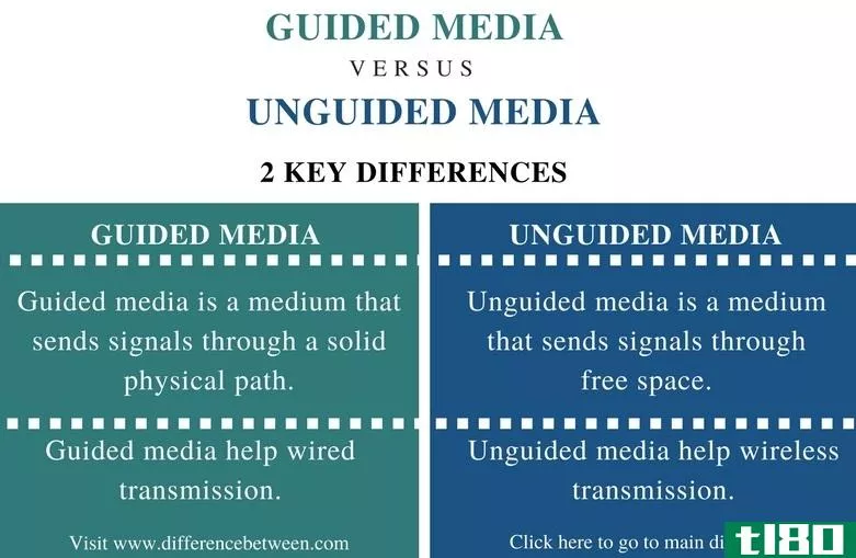引导媒体(guided media)和无线介质(unguided media)的区别