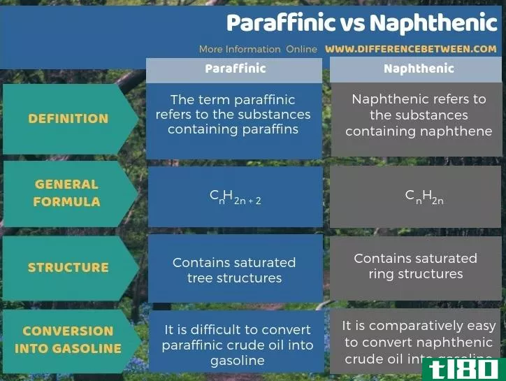石蜡(paraffinic)和环烷(naphthenic)的区别