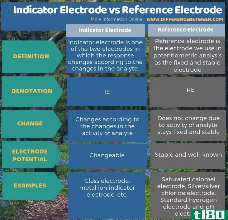 指示电极(indicator electrode)和参比电极(reference electrode)的区别