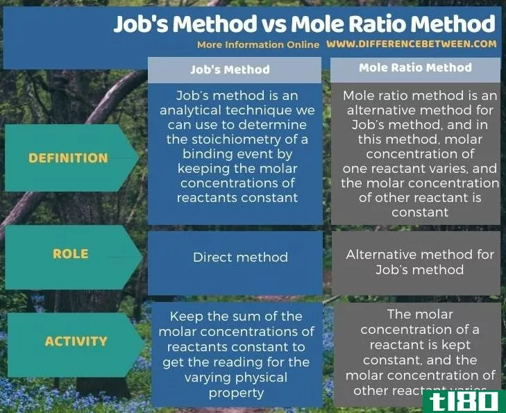 工作方法(job’s method)和摩尔比法(mole ratio method)的区别