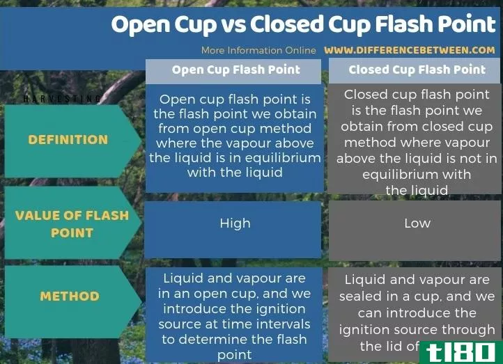开口杯(open cup)和闭杯闪点(closed cup flash point)的区别