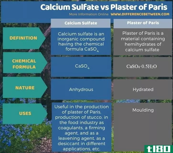 硫酸钙(calcium sulfate)和巴黎石膏(plaster of paris)的区别
