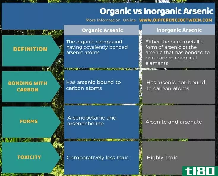 有机的(organic)和无机砷(inorganic arsenic)的区别