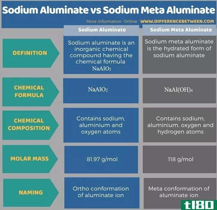 铝酸钠(sodium aluminate)和偏铝酸钠(sodium meta aluminate)的区别