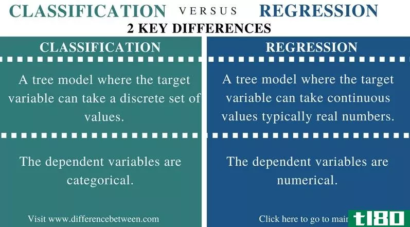 分类(classification)和回归(regression)的区别