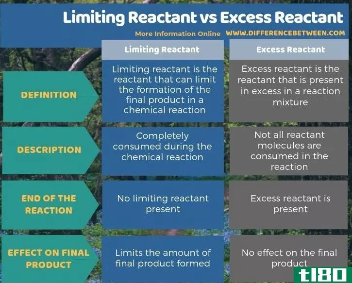 **反应物(limiting reactant)和过量反应物(excess reactant)的区别