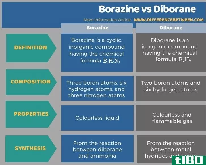 硼烷(borazine)和二硼烷(diborane)的区别