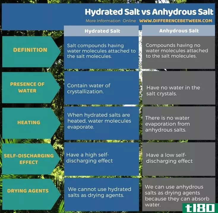 水合盐(hydrated salt)和无水盐(anhydrous salt)的区别