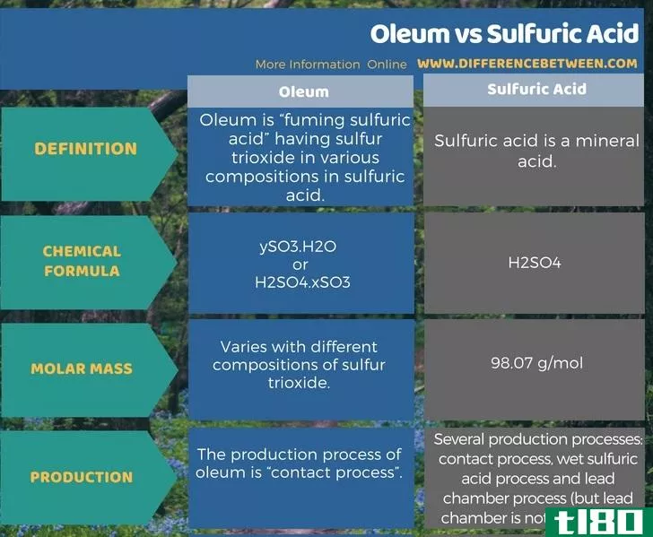 发烟硫酸(oleum)和硫酸(sulfuric acid)的区别