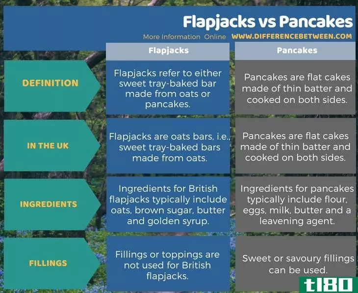 片状千斤顶(flapjacks)和烙饼(pancakes)的区别