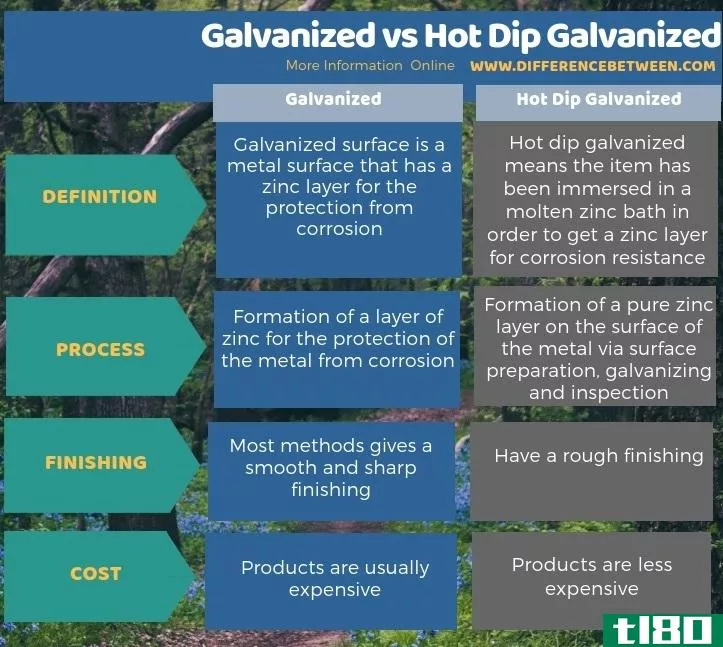 镀锌(galvanized)和热浸镀锌(hot dip galvanized)的区别