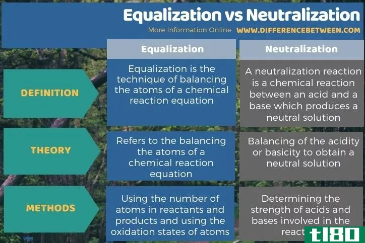 均衡(equalization)和中和(neutralization)的区别