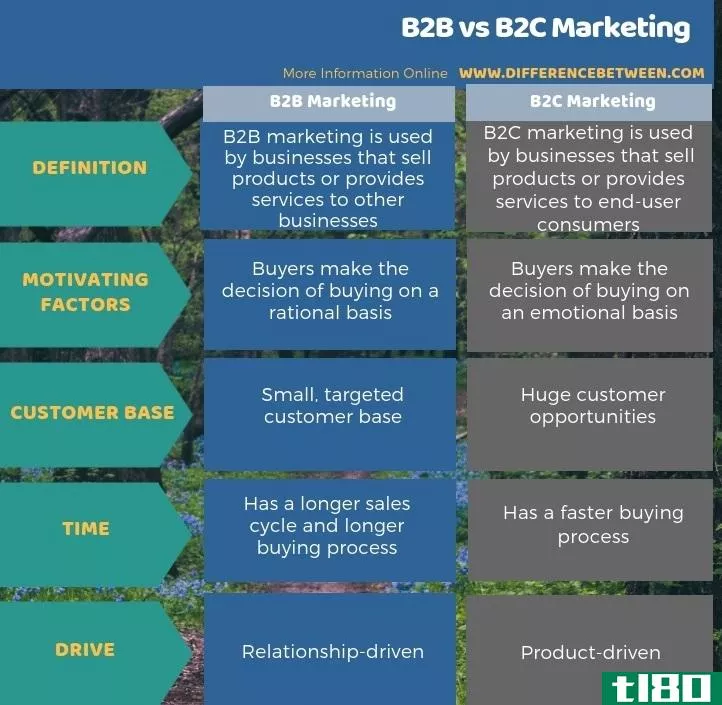 b2b之间的差异(differences between b2b)和b2c营销(b2c marketing)的区别