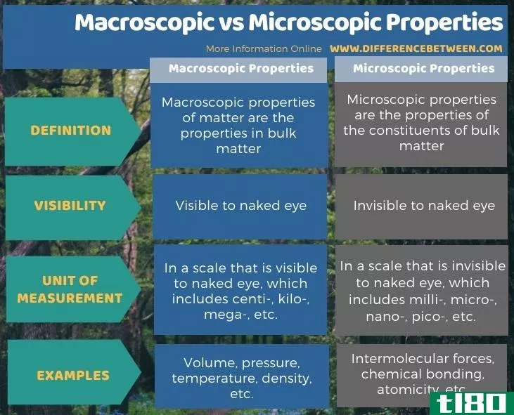 宏观的(macroscopic)和微观性质(microscopic properties)的区别