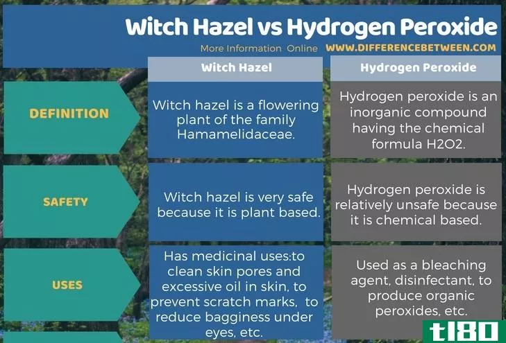 金缕梅(witch hazel)和过氧化氢(hydrogen peroxide)的区别