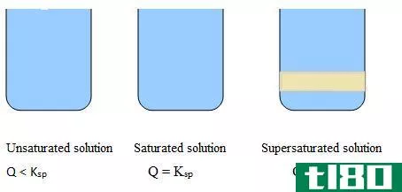 饱和的(saturated)和过饱和溶液(supersaturated solution)的区别