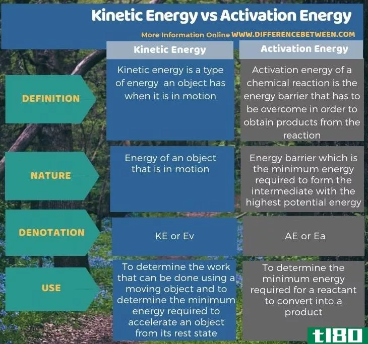 动能(kinetic energy)和活化能(activation energy)的区别