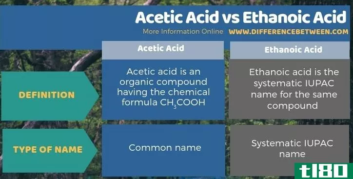 醋酸(acetic acid)和乙醇酸(ethanoic acid)的区别