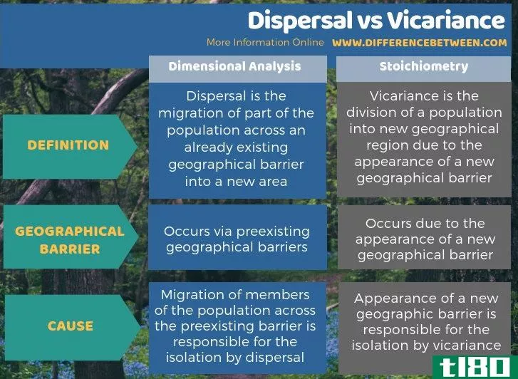 分散(dispersal)和变异(vicariance)的区别