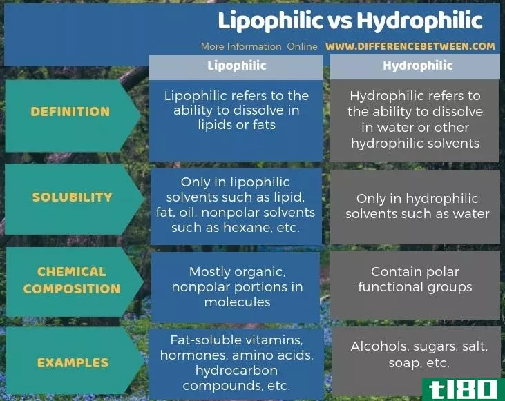 亲脂性(lipophilic)和亲水的(hydrophilic)的区别
