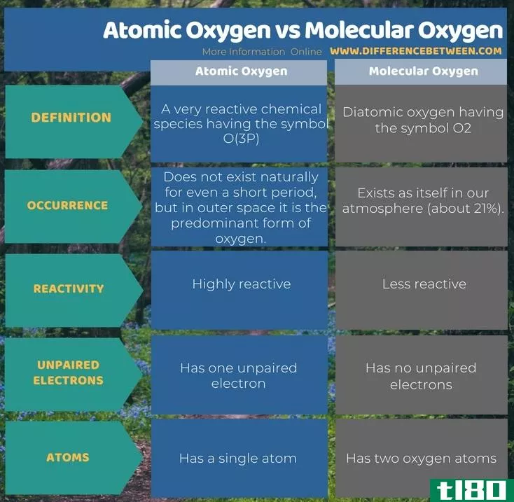 原子氧(atomic oxygen)和分子氧(molecular oxygen)的区别