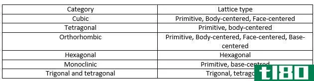 点群(point group)和空间组(space group)的区别