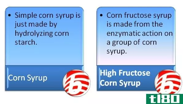 玉米糖浆(corn syrup)和高果糖玉米糖浆(high fructose corn syrup)的区别